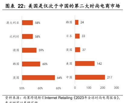 美国是仅次于中国的第二大时尚电商市场 - 2024年06月 - 行业研究数据