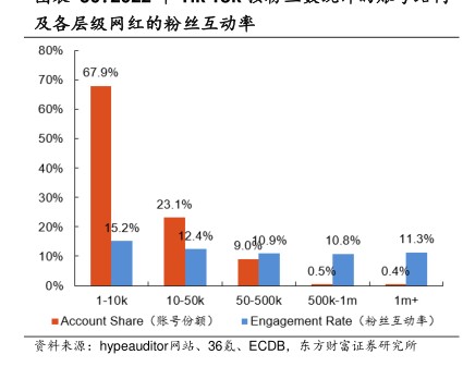 及各层级网红的粉丝互动率 - 2024年06月 - 行业研究数据