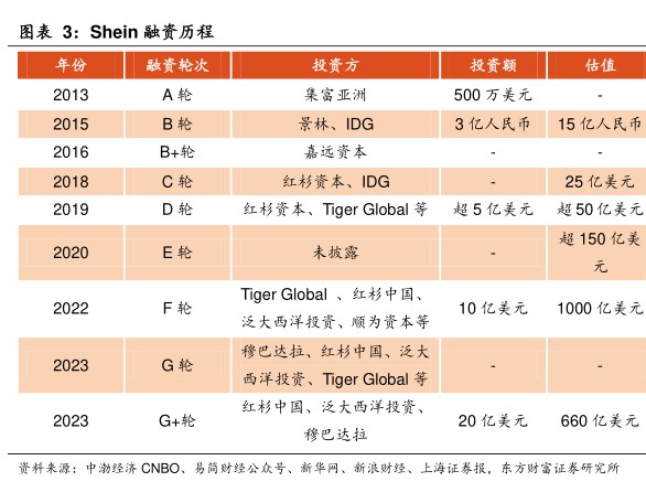 Shein融资历程 - 2024年06月 - 行业研究数据