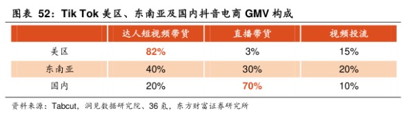 Tik Tok美区、东南亚及国内抖音电商GMV构成 - 2024年06月 - 行业研究数据
