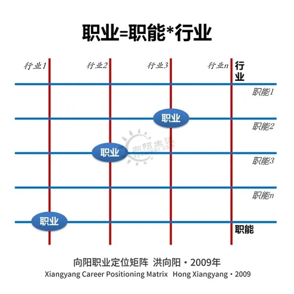 向阳职业定位矩阵