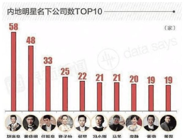 十位明星名下公司最多，黄渤黄磊垫底，黄晓明48家超任泉排第一
