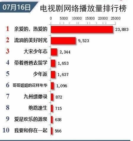 近日各大电视剧收视率一览表，看看你家爱豆的排第几？