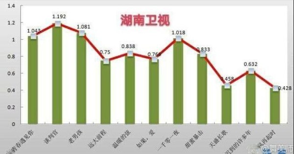湖南卫视2018年电视剧收视走势图公布，芒果台今年太反常！