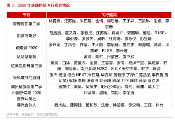 2020年头部网综飞行嘉宾情况 - 2022年05月 - 行业研究数据