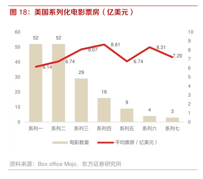 美国系列化电影票房（亿美元） - 2022年05月 - 行业研究数据