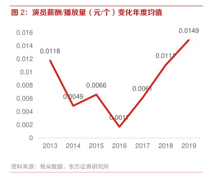 演员薪酬/播放量（元/个)变化年度均值 - 2022年05月 - 行业研究数据