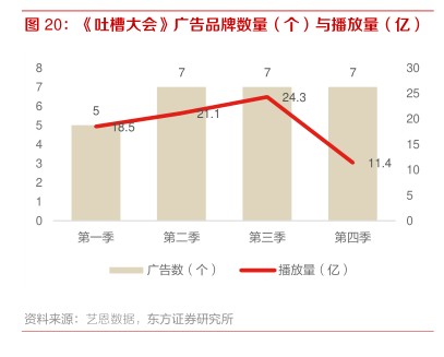 《吐槽大会》广告品牌做量（个）与播放量（亿） - 2022年05月 - 行业研究数据