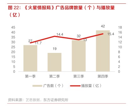 《火星情报局》广告品牌数量（个）与播放量 - 2022年05月 - 行业研究数据