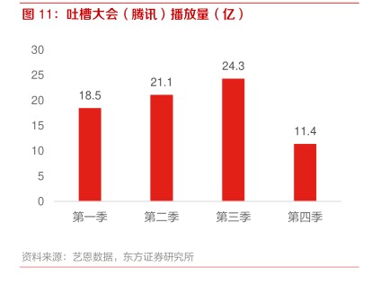 吐槽大会（腾讯）播放量（亿） - 2022年05月 - 行业研究数据