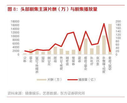头部剧集主演片酬（万）与剧集播放量 - 2022年05月 - 行业研究数据