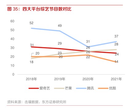 四大平台综艺节目数对比 - 2022年05月 - 行业研究数据