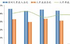 中国最具人才吸引力城市排名 深圳排名第三