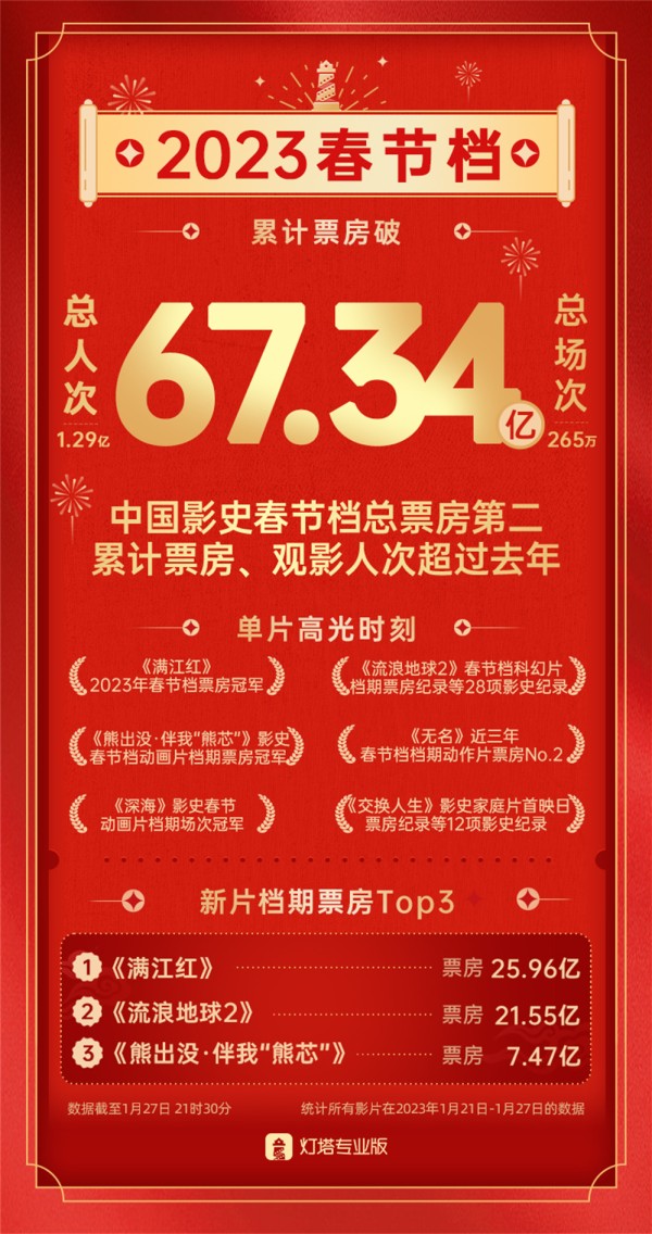 春节档67亿收官，《满江红》登顶，《流浪地球2》口碑最高