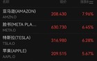 美股高开，中概股集体爆发，最高涨近100%！黄金继续下跌