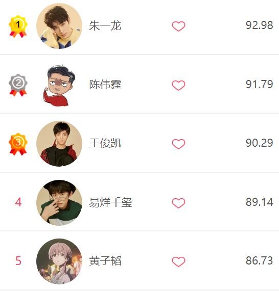 明星人气战报更新，陈伟霆冲至第二名，榜首由拢龙斩获