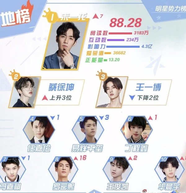 新明星势力榜蔡徐坤喜提第二，肖战榜上无名，第一绝对意想不到