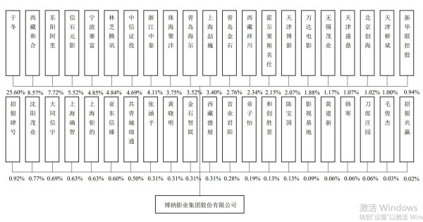 IPO雷达｜博纳影业携黄晓明、章子怡等明星回A，联席承销商控股超13%