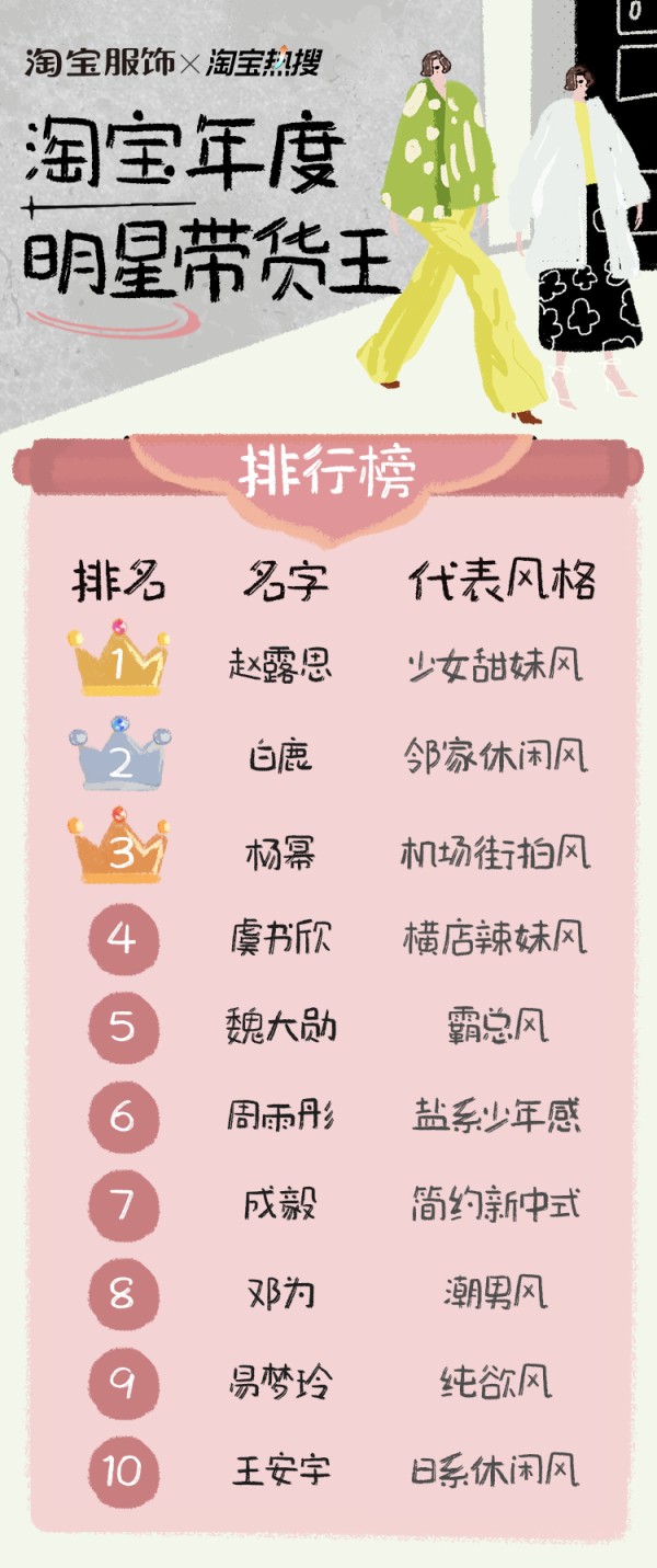 淘宝公布年度明星服饰带货榜 甜美风格最受消费者欢迎
