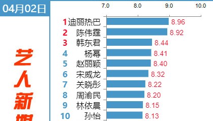 迪丽热巴登顶明星指数榜，陈伟霆紧随其后，韩东君冲进前三！