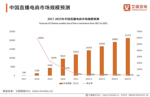 中国直播电商行业发展趋势：预计到2025年规模将达到21373亿元(附报告下载)