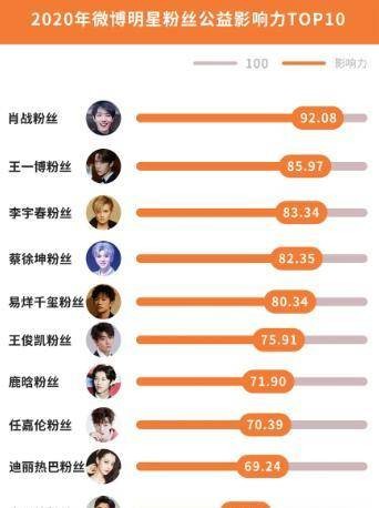 2022微博娱乐白皮书：肖战单条微博互动第一，粉丝活动能力登顶