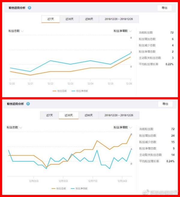 7天和30天数据对比分析
