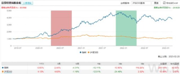 又有80后明星基金经理“高升”！