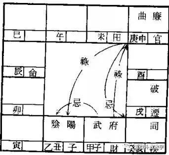 紫微斗数: 宫位对待关系的论法