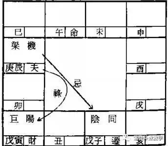 紫微斗数: 宫位对待关系的论法