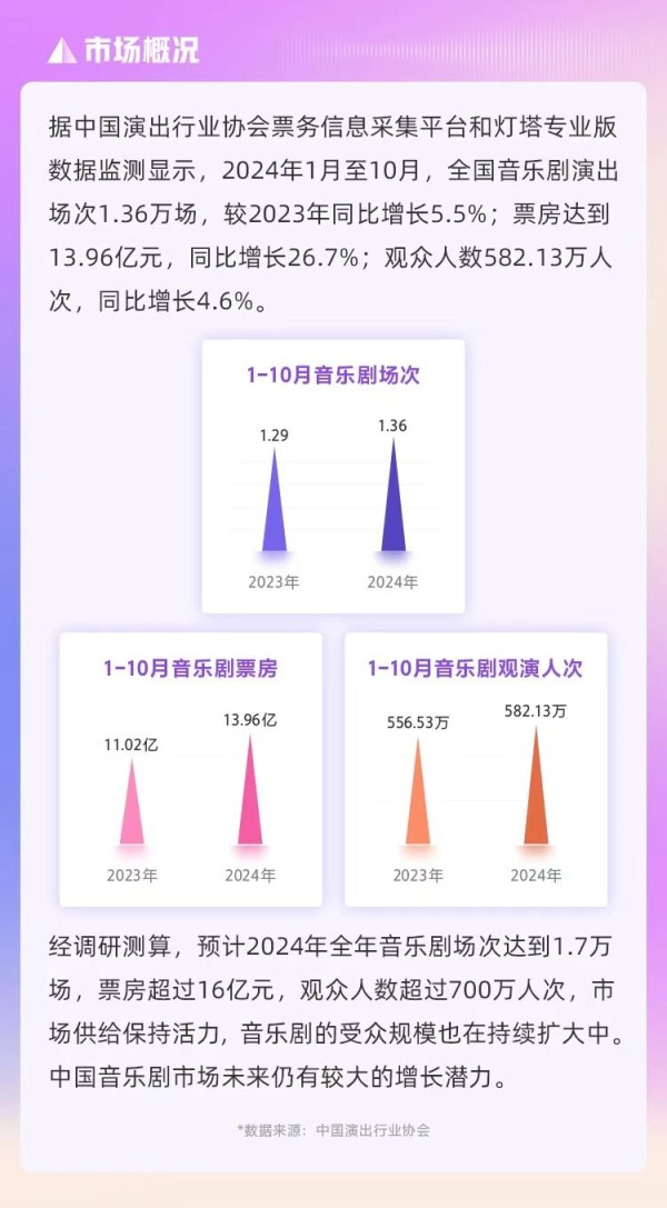 音乐剧市场概况。
