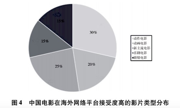 2021年度“中国电影国际传播”调研报告出炉 海外网络受众最爱动作片