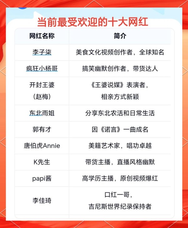 十大热门网红排行榜