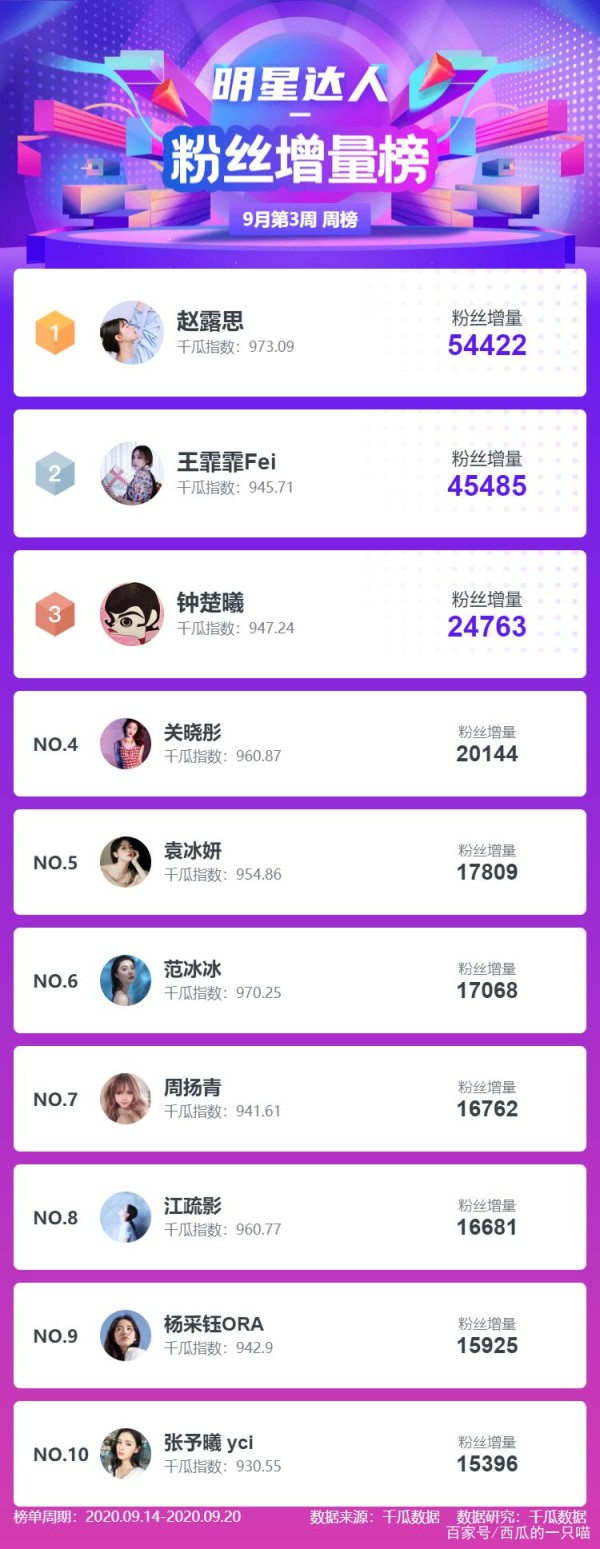 小红书网红KOL榜单！小红书数据分析平台