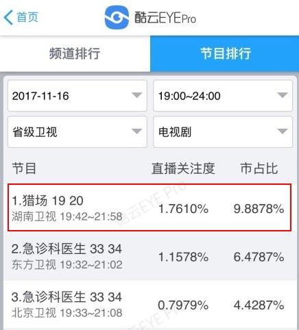 最新明星热度指数排名，《猎场》承包前三赵丽颖稳居第五