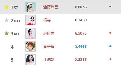 明星指数排名出炉，赵丽颖回归前3，胡歌跌至16名！