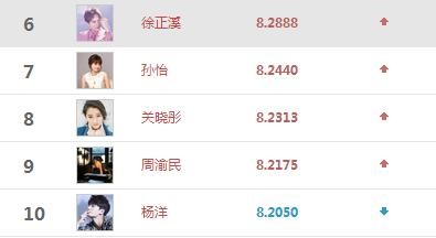 明星指数排名出炉，赵丽颖回归前3，胡歌跌至16名！