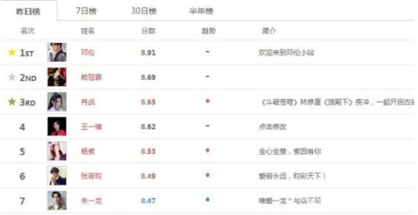 明星指数排行：肖战第三，杨紫第五，第一实至名归