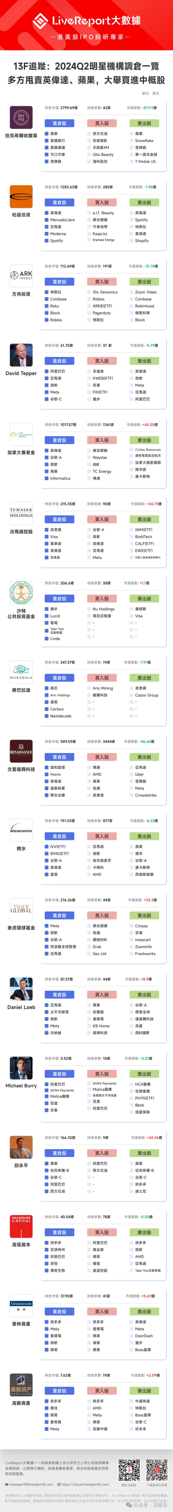 13F追踪：一文洞察明星机构投资动向！多方卖出苹果、英伟达，押注中概股