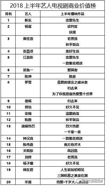 德塔文2018上半年影视艺人商业价值榜：电影、电视、网络影响力、上升能量