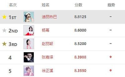 明星新媒体指数排名公布，迪丽热巴杨幂领跑，胡歌热度严重下滑
