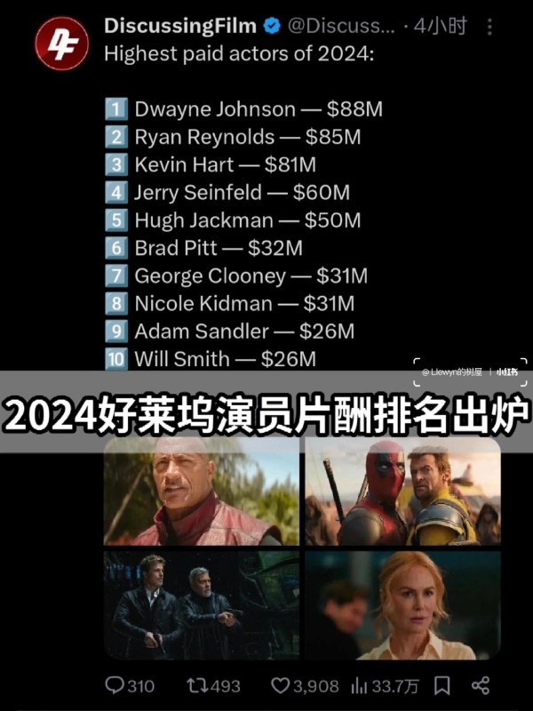 福布斯公布：2024好莱坞演员片酬排名
