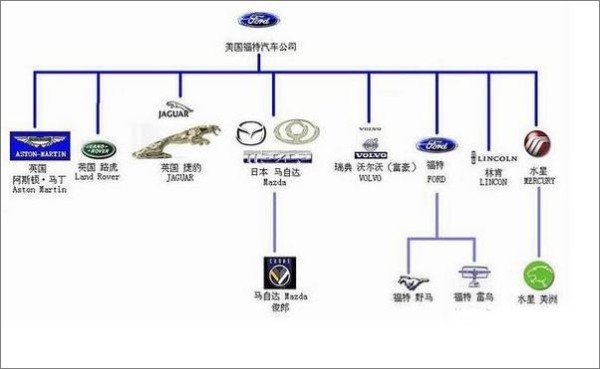 福特谱系