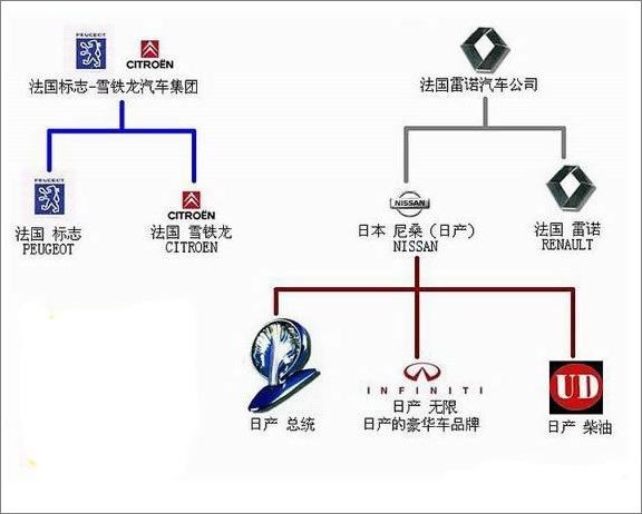 标致-雪铁龙谱系和雷诺汽车谱系