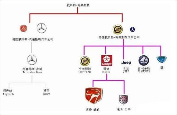 戴姆勒-克莱斯勒谱系