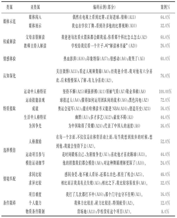 青少年体育明星偶像特质识别与仿效*