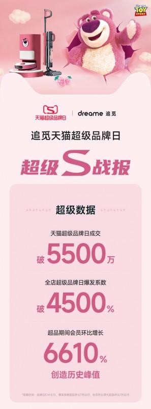 明星空降、线下快闪、人群破圈 追觅天猫超级品牌日爆发力强劲