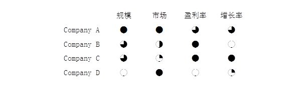 如何优雅地向投资人谈论竞争对手
