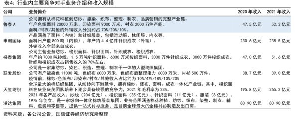 行业内主要竞争对手业务介绍和收入规模 - 2022年06月 - 行业研究数据
