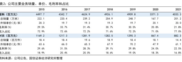 公司主要业务销量、单价、毛利率和占比 - 2022年06月 - 行业研究数据